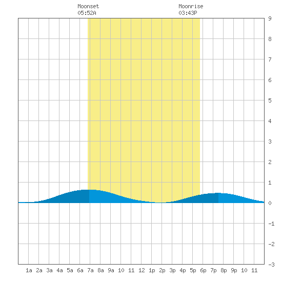 Old House Channel tide chart for Monday, February 14, 2022