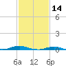 Old House Channel tide chart for Monday, February 14, 2022