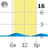 Old House Channel tide chart for Wednesday, February 16, 2022