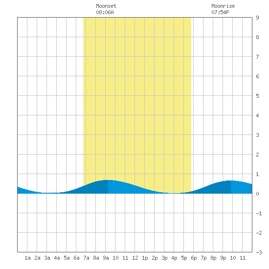 Old House Channel tide chart for Friday, February 18, 2022