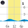 Old House Channel tide chart for Tuesday, February 1, 2022