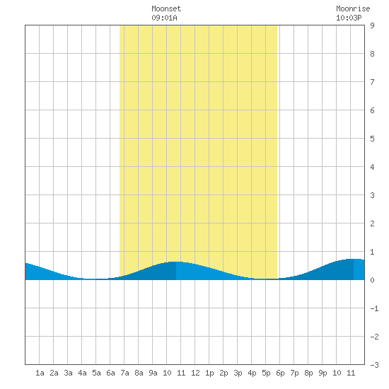 Old House Channel tide chart for Sunday, February 20, 2022