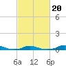Old House Channel tide chart for Sunday, February 20, 2022