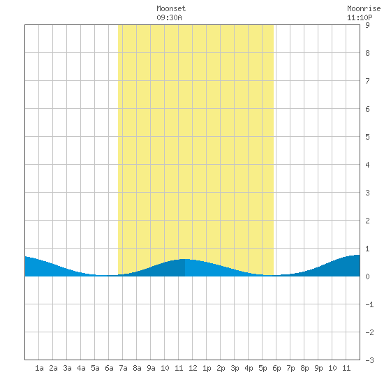 Old House Channel tide chart for Monday, February 21, 2022