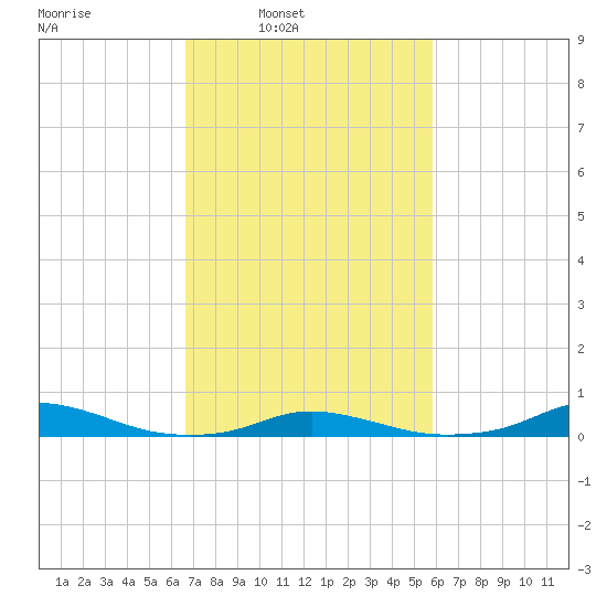 Old House Channel tide chart for Tuesday, February 22, 2022