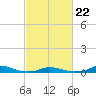 Old House Channel tide chart for Tuesday, February 22, 2022