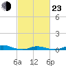Old House Channel tide chart for Wednesday, February 23, 2022