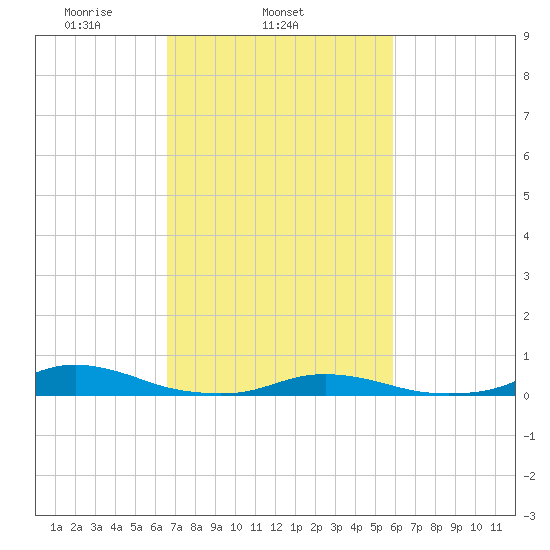 Old House Channel tide chart for Thursday, February 24, 2022