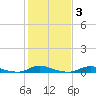 Old House Channel tide chart for Thursday, February 3, 2022
