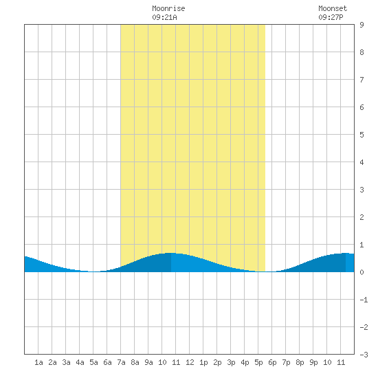 Old House Channel tide chart for Friday, February 4, 2022