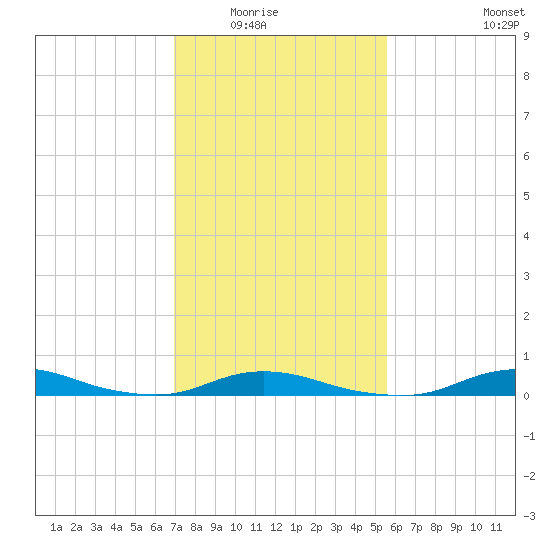 Old House Channel tide chart for Saturday, February 5, 2022