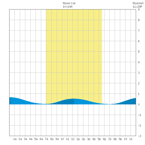 Old House Channel tide chart for Sunday, February 6, 2022