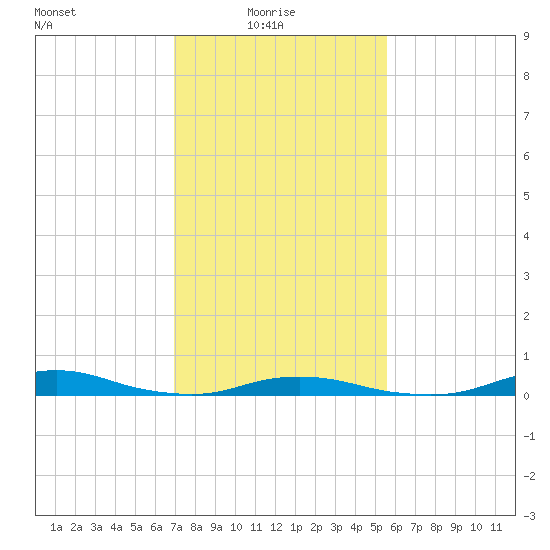 Old House Channel tide chart for Monday, February 7, 2022