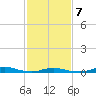 Old House Channel tide chart for Monday, February 7, 2022