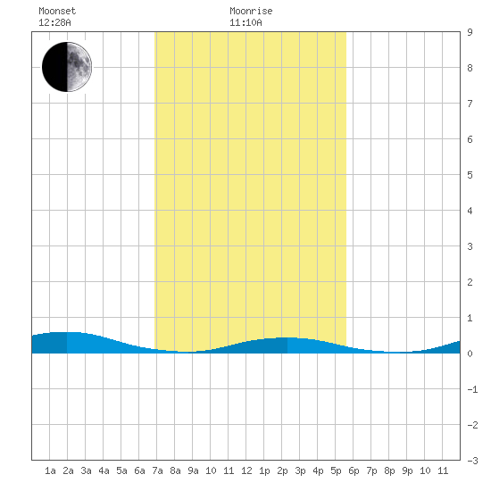 Old House Channel tide chart for Tuesday, February 8, 2022