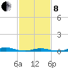 Old House Channel tide chart for Tuesday, February 8, 2022