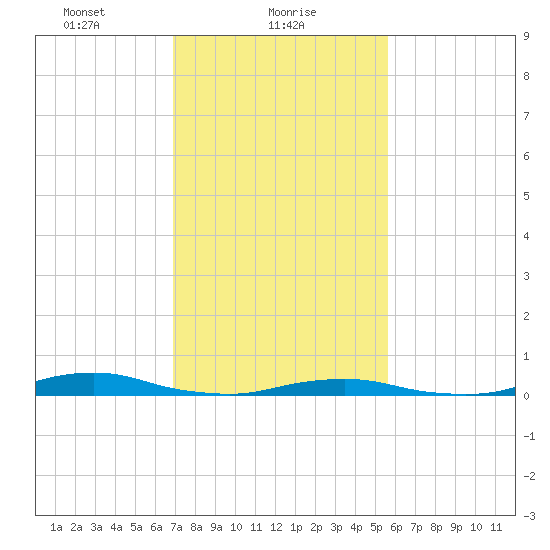 Old House Channel tide chart for Wednesday, February 9, 2022