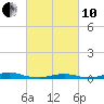 Old House Channel tide chart for Thursday, March 10, 2022