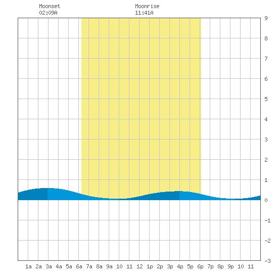 Old House Channel tide chart for Friday, March 11, 2022