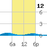 Old House Channel tide chart for Saturday, March 12, 2022