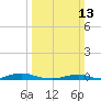 Old House Channel tide chart for Sunday, March 13, 2022