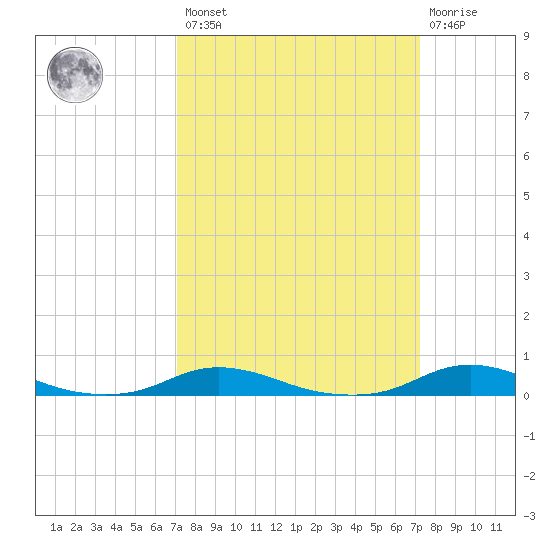 Old House Channel tide chart for Friday, March 18, 2022