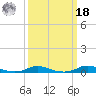Old House Channel tide chart for Friday, March 18, 2022