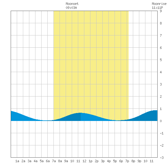 Old House Channel tide chart for Monday, March 21, 2022