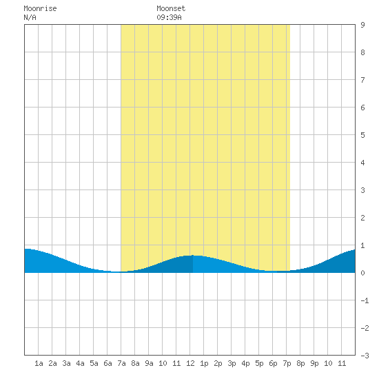 Old House Channel tide chart for Tuesday, March 22, 2022