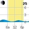Old House Channel tide chart for Friday, March 25, 2022
