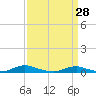Old House Channel tide chart for Monday, March 28, 2022