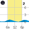 Old House Channel tide chart for Wednesday, March 2, 2022