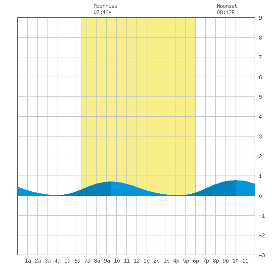 Old House Channel tide chart for Friday, March 4, 2022