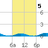 Old House Channel tide chart for Saturday, March 5, 2022