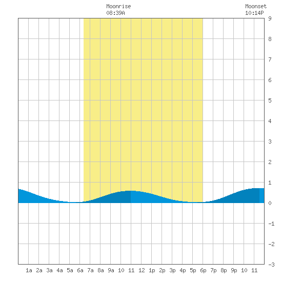 Old House Channel tide chart for Sunday, March 6, 2022