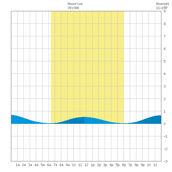 Old House Channel tide chart for Monday, March 7, 2022