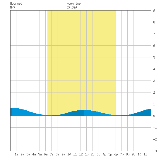 Old House Channel tide chart for Tuesday, March 8, 2022