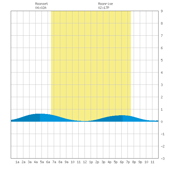 Old House Channel tide chart for Monday, April 11, 2022