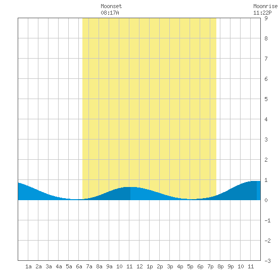 Old House Channel tide chart for Tuesday, April 19, 2022