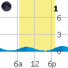 Old House Channel tide chart for Friday, April 1, 2022