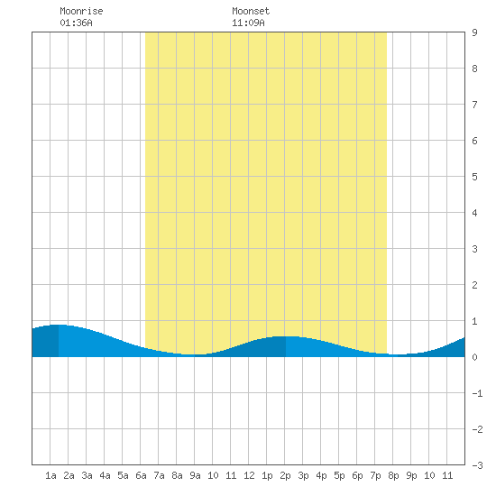 Old House Channel tide chart for Friday, April 22, 2022