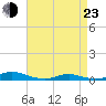 Old House Channel tide chart for Saturday, April 23, 2022