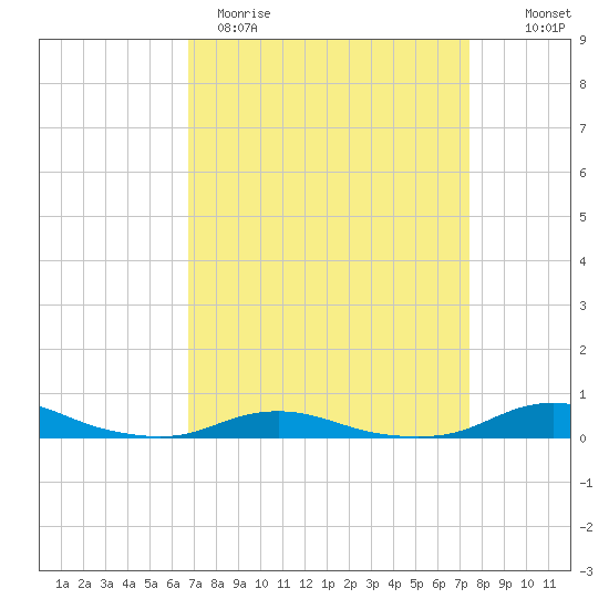 Old House Channel tide chart for Sunday, April 3, 2022
