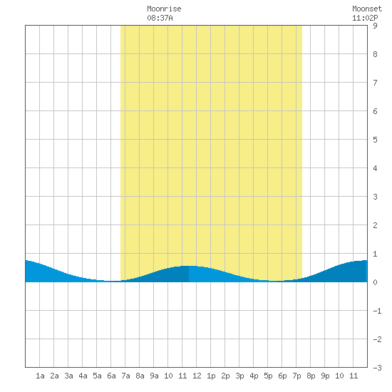 Old House Channel tide chart for Monday, April 4, 2022