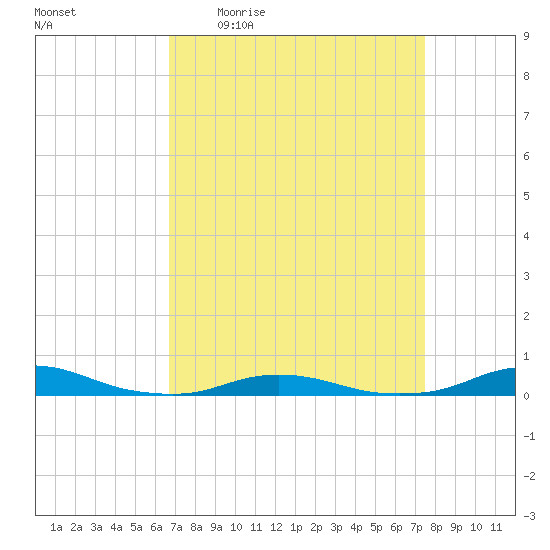 Old House Channel tide chart for Tuesday, April 5, 2022