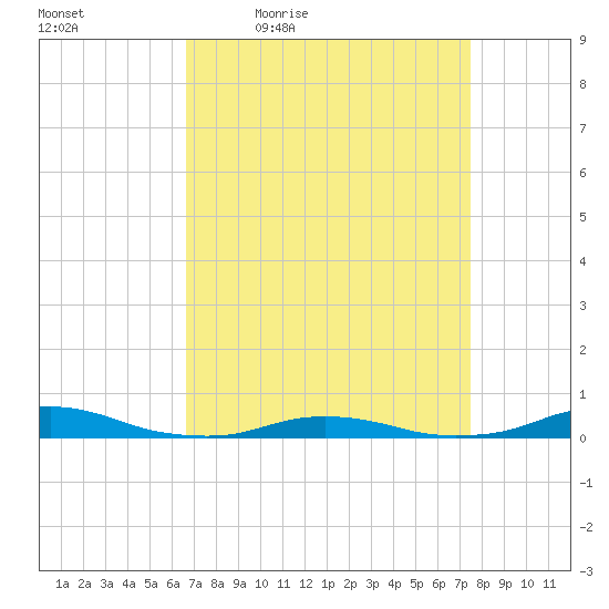 Old House Channel tide chart for Wednesday, April 6, 2022