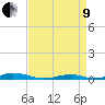 Old House Channel tide chart for Saturday, April 9, 2022