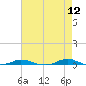 Old House Channel tide chart for Thursday, May 12, 2022
