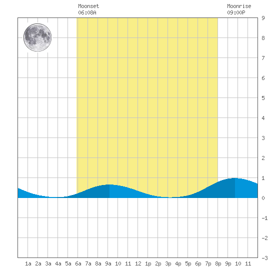 Old House Channel tide chart for Monday, May 16, 2022