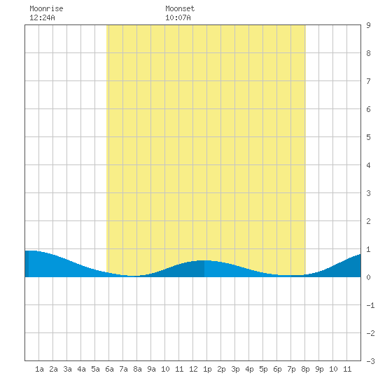 Old House Channel tide chart for Friday, May 20, 2022